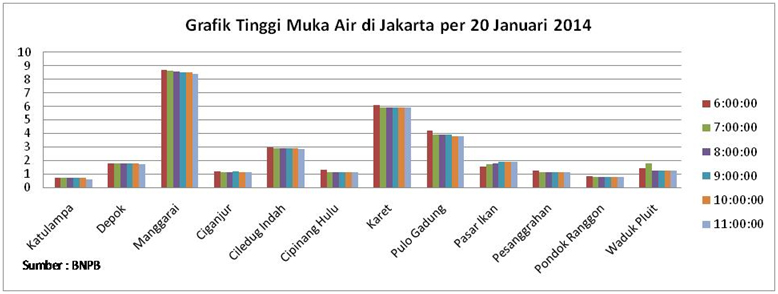 Statistik Tinggi Muka Air di Pintu Air Jakarta dan Data 